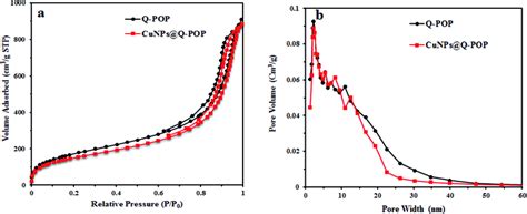 A N Sorption Isotherms Of Q Pop And Cunps Q Pop At K B Pore