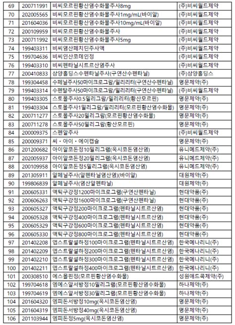 비대면 진료시 마약류오남용 우려 의약품 처방 제한