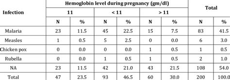 Association Between Maternal Infection During Pregnancy And Hemoglobin Download Scientific