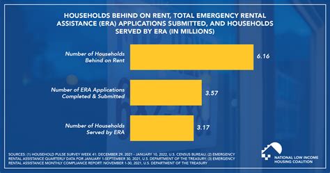 Emergency Rental Assistance Program 13 1 National Low Income Housing Coalition