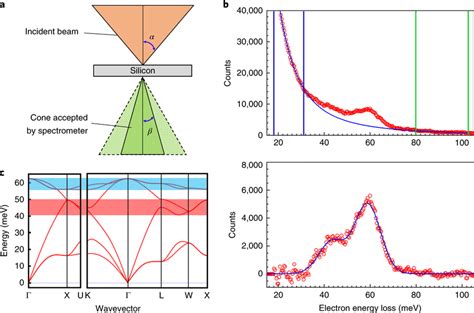 Acquisition Geometry And Vibrational Spectra From Silicon A Schematic Download Scientific