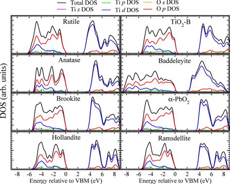 Calculated Electronic Density Of States Dos And Partial Dos