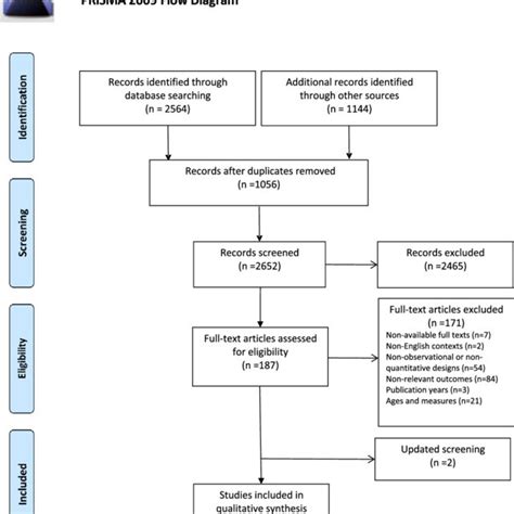 Prisma Flowchart Showing The Literature Searching And Screening Process