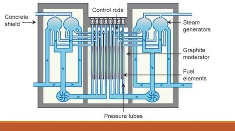 Types Of Nuclear Reactors