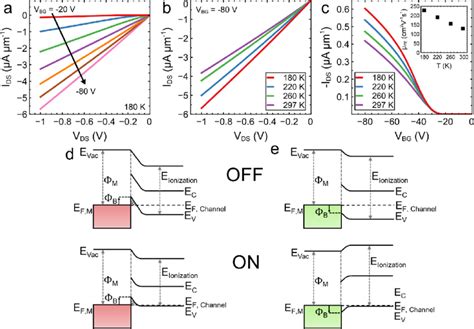 A Back Gated Output Characteristics Of A Wse 2 Fet With P Mos 2