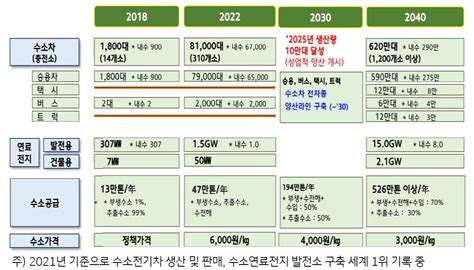 3화 국내외 수소경제 중장기 전망 Kb의 생각