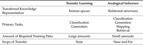 Table From Transfer Learning And Analogical Inference A Critical