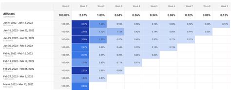 A Guide To Cohort Analysis What Is It And How To Conduct It