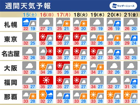 週間天気予報 梅雨明け間近か 三連休以降は猛暑に警戒 7月15日土〜21日金 ウェザーニュース