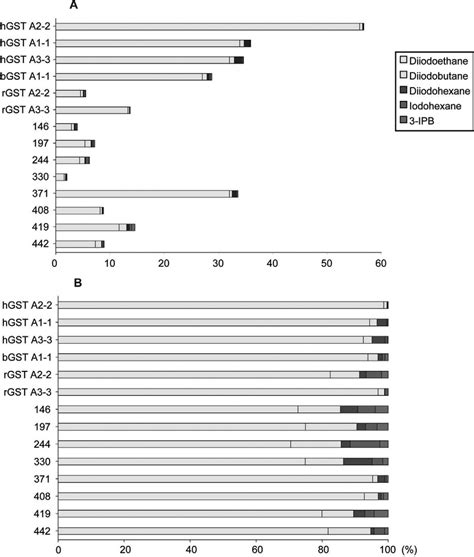 Stacked Bar Plot Representation Of The Specific Activities Of Purified Download High