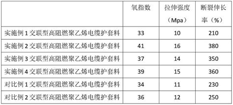 一种交联型高阻燃聚乙烯电缆护套料及其制备方法与流程