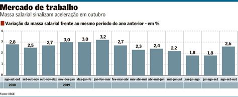 Rendimento E Massa Salarial Aceleram E Reforçam Quadro Melhor Para O Consumo Brasil Valor