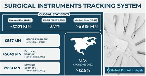 Surgical Instruments Tracking System Market Analysis 2032