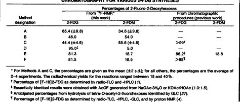 Table From The Synthesis Of F Fluoro Deoxy D Glucose Using