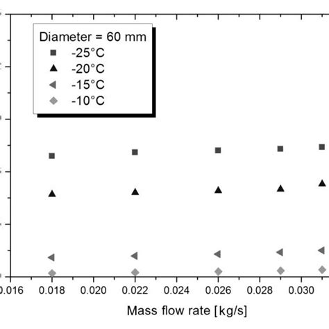 Effect Of The Mass Flow Rate On The Solidified Mass Download Scientific Diagram