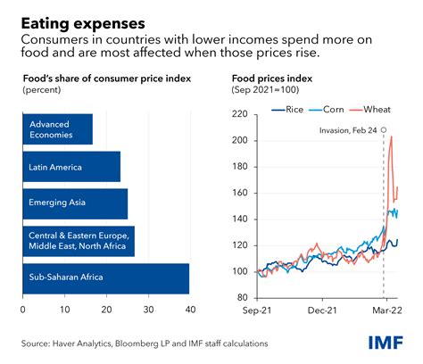 As Global Hunger Remains Intractable Food Price Volatility Accelerates