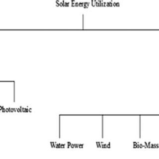 Various methods of solar energy harvesting | Download Scientific Diagram