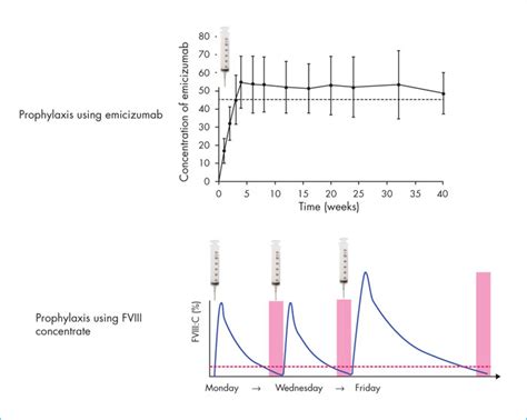 Jle H Matologie Personalised Treatment For Haemophilia