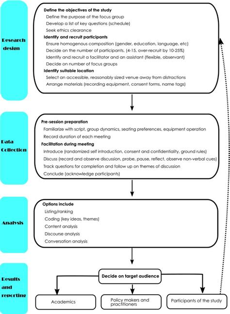 The Use Of Focus Group Discussion Methodology Insights From For Focus