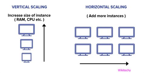 What Is Vertical Scaling Horizontal Scaling Mongodb