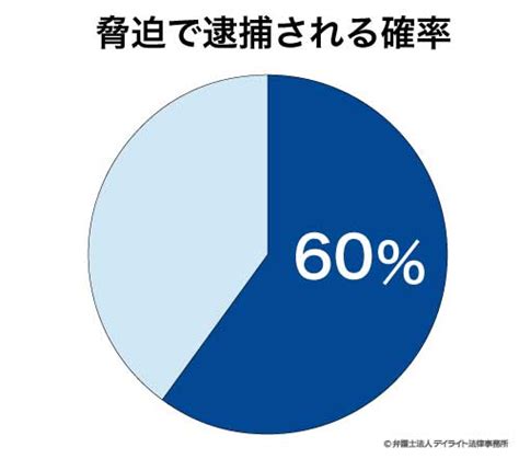 脅迫で逮捕｜その後の流れ・逮捕されないポイントを解説 刑事事件の相談はデイライト法律事務所