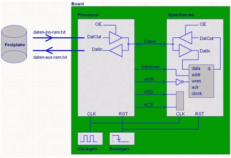 Elektronik Knowhow FPGA Mit VHDL Beispiel Prozessor Mit RAM Im FPGA