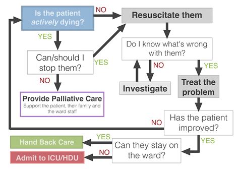 Managing Deteriorating Patients