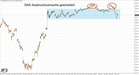 Stillstand Im DAX Oder Weihnachtsrally Chartanalyse Zur KW50