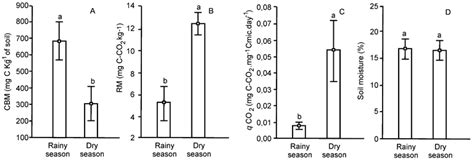 Microbial Biomass Carbon MBC A Basal Respiration BR B Metabolic