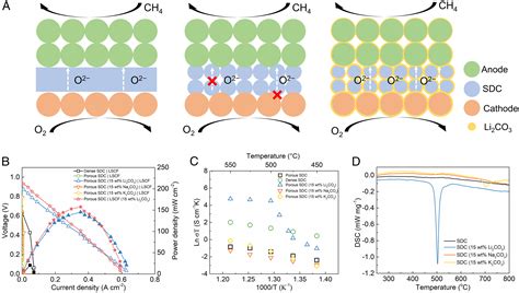 Carbonate Superstructured Solid Fuel Cells With Hydrocarbon Fuels Pnas