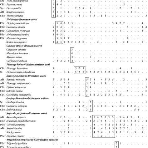 Synoptic Table Of The Main Dry Grassland Associations Of Peninsular