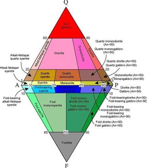 “QAPF diagram Most important part of#igneous petrology 😍 #Geology # ...