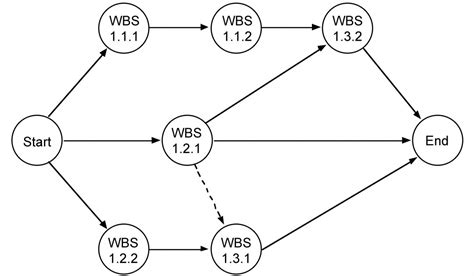 What is the "critical path" when drawing an activity-on-node network ...