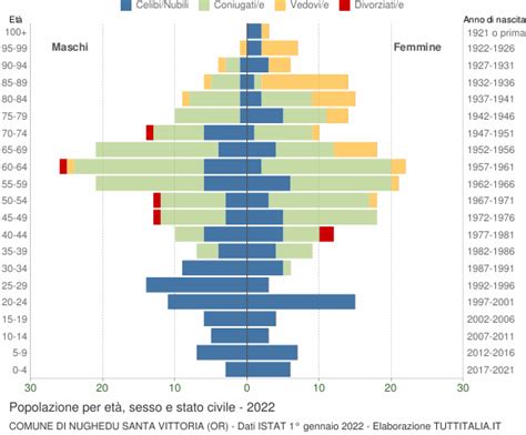 Distribuzione Della Popolazione 2022 Nughedu Santa Vittoria OR