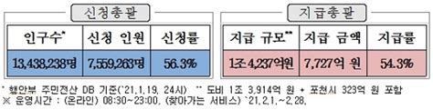 ‘2차 재난기본소득 1주일 만에 563 신청남양주뉴스