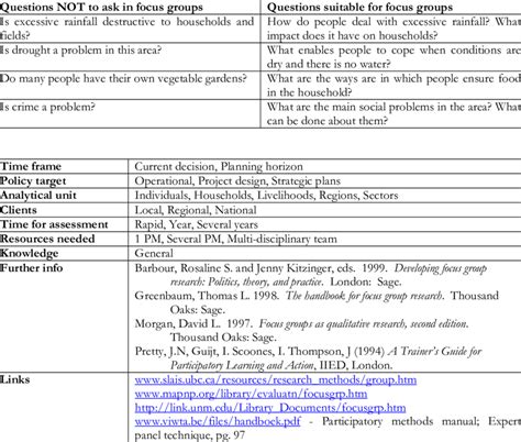 Guideline For Focus Group Questions Download Table