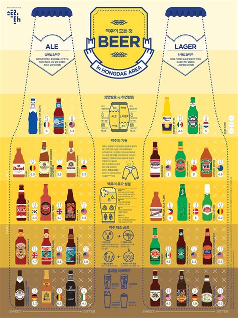 1505 Beer Infographic Poster On Behance Wine Drinks Coffee Drinks