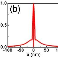 Normalized Electric Field Distributions Of The Fundamental Hybrid