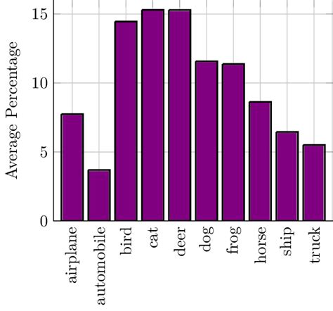 Visualization Of The Class Distribution For Different Training Set Download Scientific Diagram