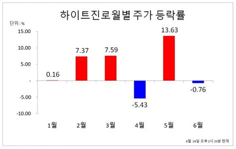 공정위 하이트진로 박문덕 회장 검찰 고발시가총액 350억 원 증발