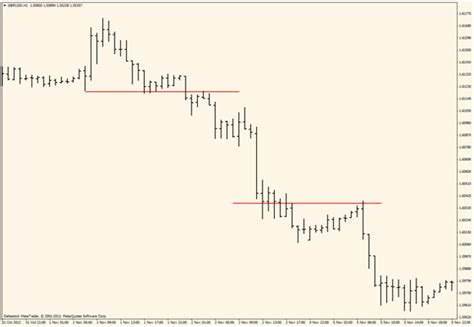 Binary Options Trading Charts – Why, What, How?