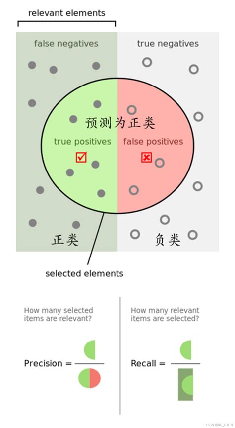 深度学习基础：精确率、召回率理解_paddle recall-CSDN博客