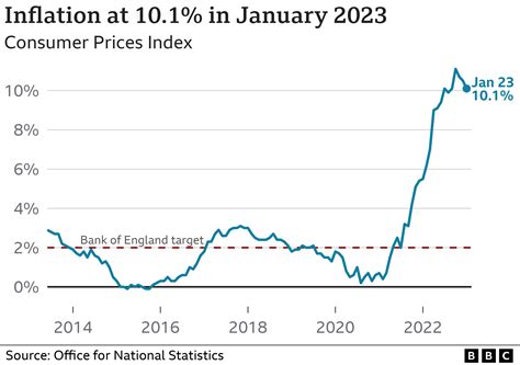 What Is The UK Inflation Rate And Why Is The Cost Of Living Rising