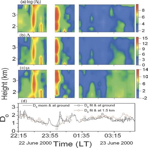 Time Height Cross Sections Of The Gamma Parameters A Intercept N 0