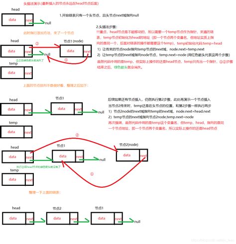 数据结构之单链表的插入 Csdn博客