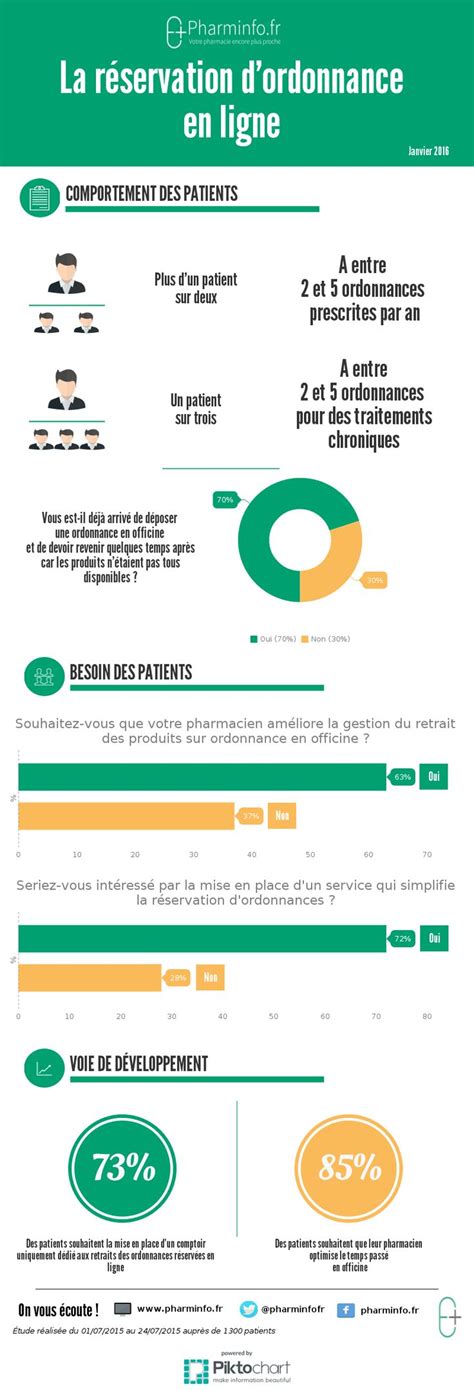 Infographie La R Servation D Ordonnance En Ligne Janvier