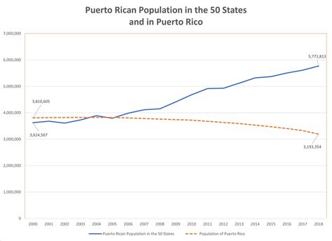 Puerto Rico Population 2024 2024 2024 Census - Elsie Carlene