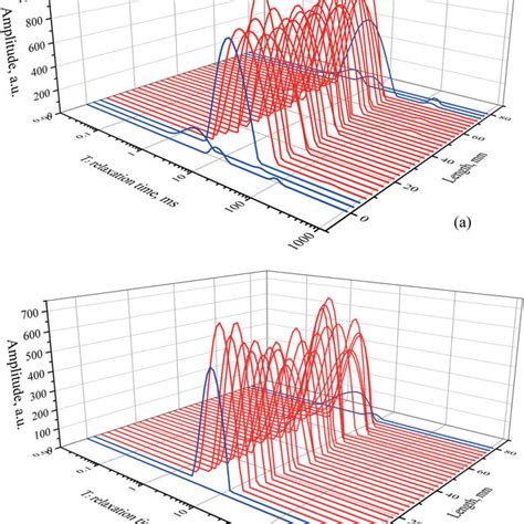 1D T2 Distribution MRI Of P58 Sample A And Y75 Sample B Blue