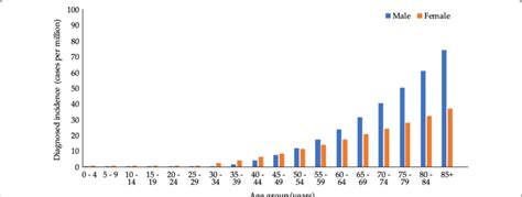 Age Specific Incidence Of Al Amyloidosis By Sex Al Amyloid Light