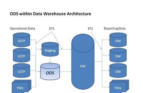 Data Warehousing And Data Mining Operational Data And Datastore